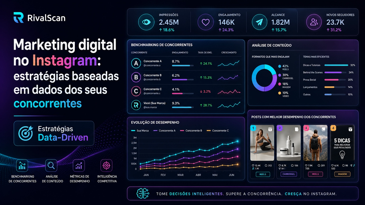 Dashboard de marketing digital com métricas comparativas de Instagram