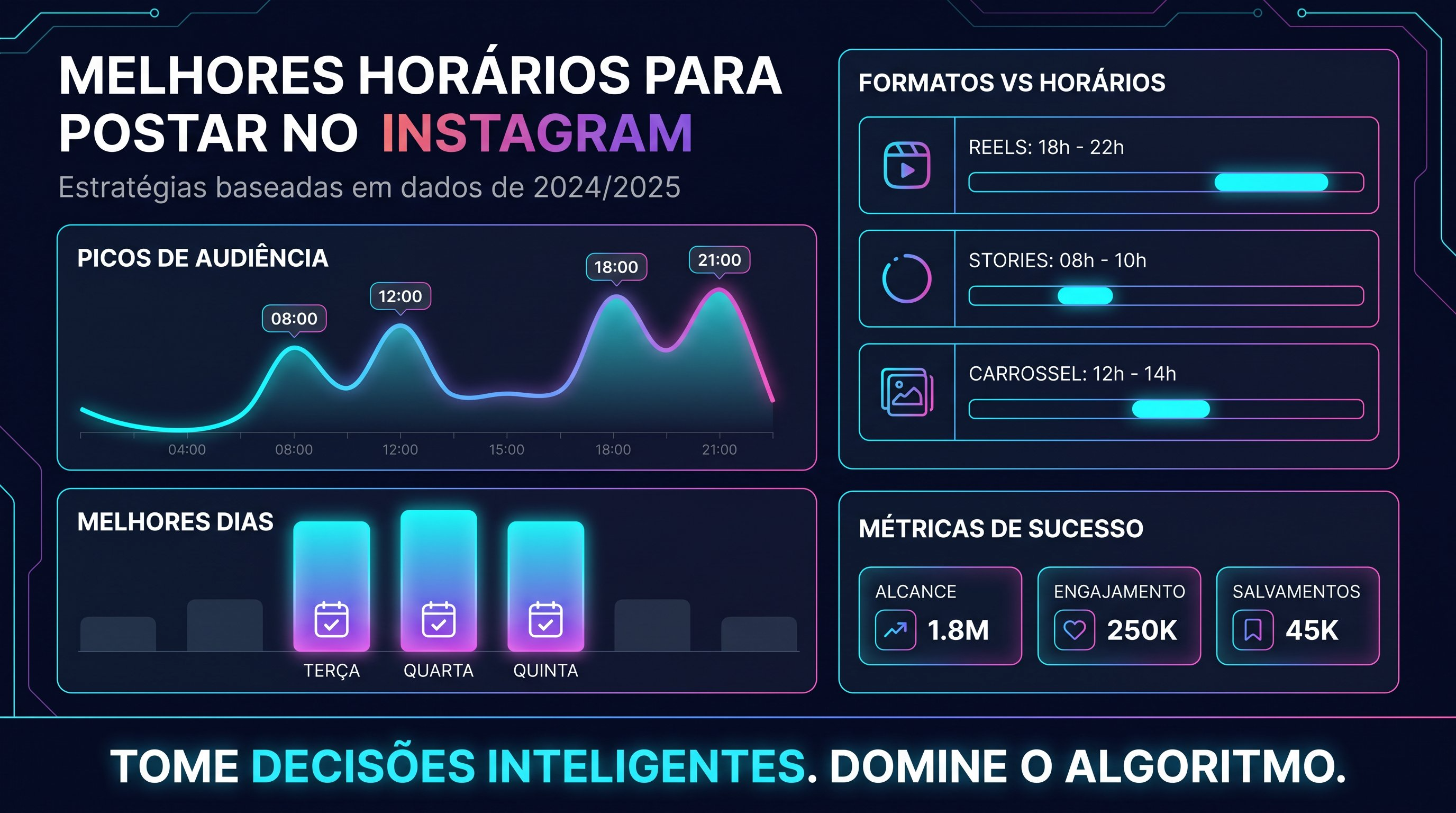 Descubra os melhores horários para postar no Instagram em 2026 por nicho e dia da semana. Aumente o alcance orgânico postando na hora certa para o seu público.